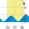 Cheatham Annex tide chart for Wednesday, May 3, 2023