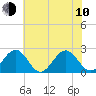 Cheatham Annex tide chart for Saturday, June 10, 2023