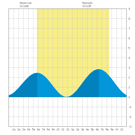 Cheatham Annex tide chart for Monday, June 12, 2023
