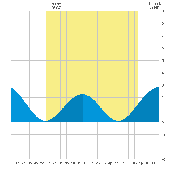 Cheatham Annex tide chart for Monday, June 19, 2023