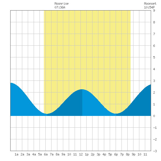 Cheatham Annex tide chart for Tuesday, June 20, 2023