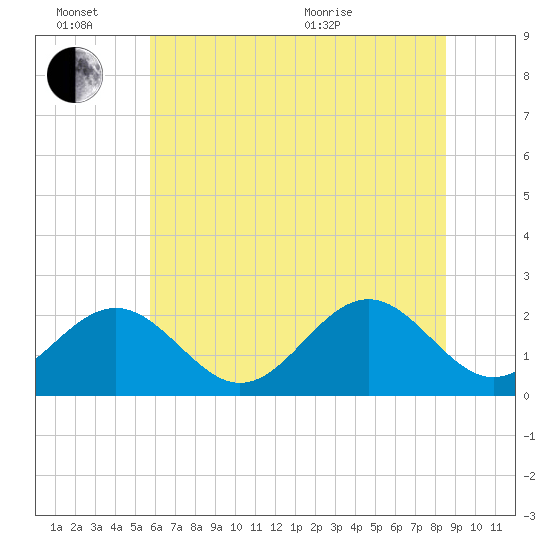 Cheatham Annex tide chart for Monday, June 26, 2023