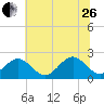 Cheatham Annex tide chart for Monday, June 26, 2023