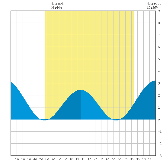 Cheatham Annex tide chart for Monday, June 5, 2023