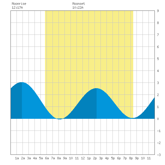 Cheatham Annex tide chart for Thursday, June 8, 2023