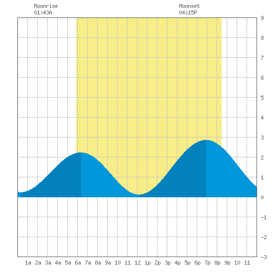 Cheatham Annex tide chart for Wednesday, July 12, 2023