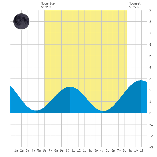 Cheatham Annex tide chart for Monday, July 17, 2023