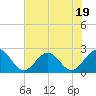 Cheatham Annex tide chart for Wednesday, July 19, 2023