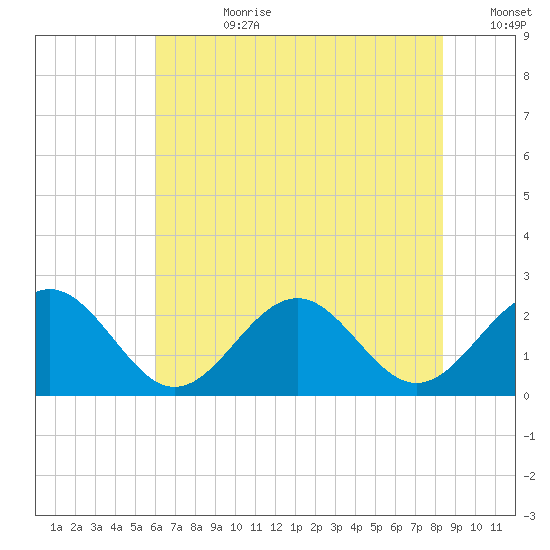 Cheatham Annex tide chart for Friday, July 21, 2023