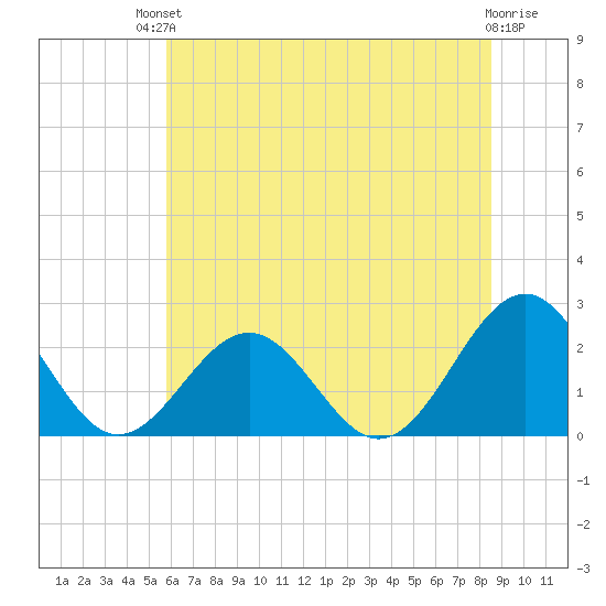 Cheatham Annex tide chart for Sunday, July 2, 2023