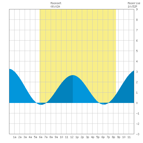 Cheatham Annex tide chart for Wednesday, July 5, 2023