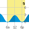 Cheatham Annex tide chart for Wednesday, July 5, 2023