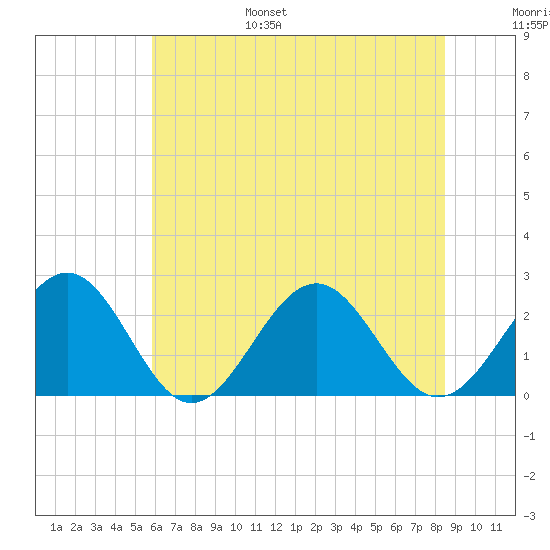 Cheatham Annex tide chart for Friday, July 7, 2023