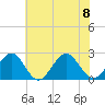 Cheatham Annex tide chart for Saturday, July 8, 2023
