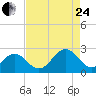 Cheatham Annex tide chart for Thursday, August 24, 2023