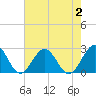 Cheatham Annex tide chart for Wednesday, August 2, 2023