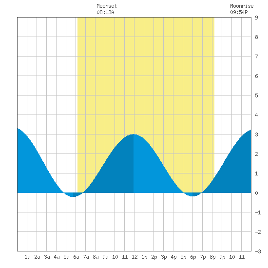 Cheatham Annex tide chart for Thursday, August 3, 2023
