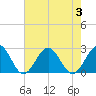 Cheatham Annex tide chart for Thursday, August 3, 2023