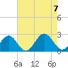 Cheatham Annex tide chart for Monday, August 7, 2023