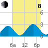 Cheatham Annex tide chart for Tuesday, August 8, 2023