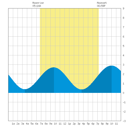 Cheatham Annex tide chart for Wednesday, September 13, 2023