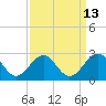Cheatham Annex tide chart for Wednesday, September 13, 2023