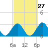 Cheatham Annex tide chart for Wednesday, September 27, 2023