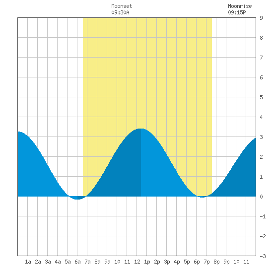 Cheatham Annex tide chart for Saturday, September 2, 2023