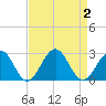 Cheatham Annex tide chart for Saturday, September 2, 2023