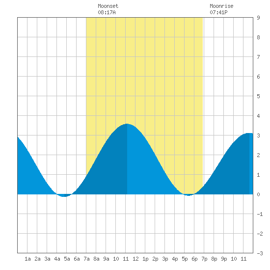 Cheatham Annex tide chart for Saturday, September 30, 2023