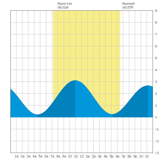 Cheatham Annex tide chart for Sunday, October 15, 2023