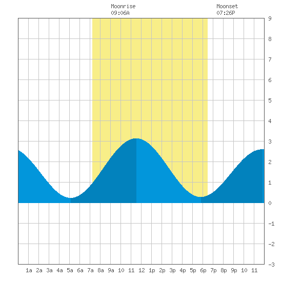 Cheatham Annex tide chart for Monday, October 16, 2023