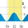 Cheatham Annex tide chart for Sunday, October 1, 2023