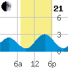 Cheatham Annex tide chart for Saturday, October 21, 2023