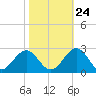 Cheatham Annex tide chart for Tuesday, October 24, 2023