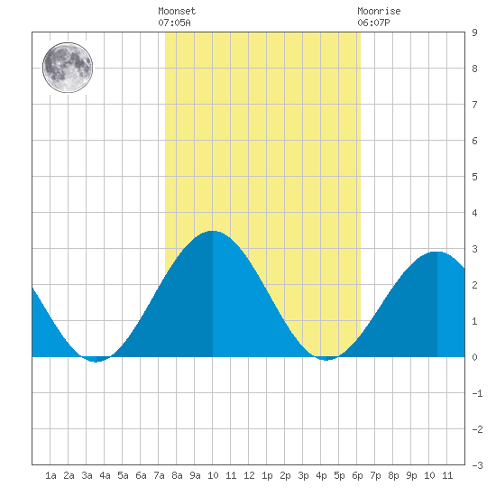 Cheatham Annex tide chart for Saturday, October 28, 2023