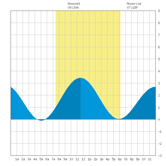 Cheatham Annex tide chart for Monday, October 30, 2023