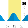 Cheatham Annex tide chart for Monday, October 30, 2023