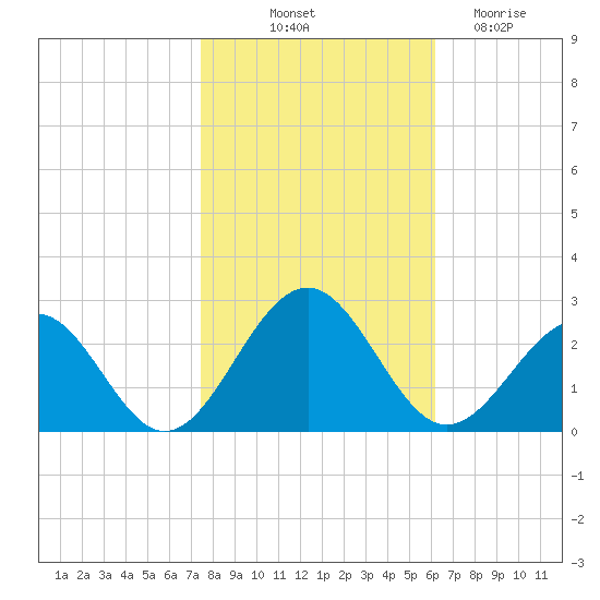 Cheatham Annex tide chart for Tuesday, October 31, 2023
