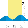 Cheatham Annex tide chart for Saturday, October 7, 2023