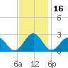 Cheatham Annex tide chart for Thursday, November 16, 2023