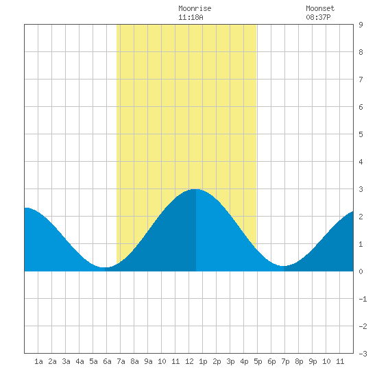 Cheatham Annex tide chart for Friday, November 17, 2023