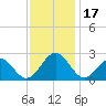 Cheatham Annex tide chart for Friday, November 17, 2023