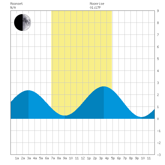 Cheatham Annex tide chart for Monday, November 20, 2023