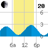 Cheatham Annex tide chart for Monday, November 20, 2023