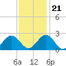 Cheatham Annex tide chart for Tuesday, November 21, 2023