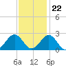 Cheatham Annex tide chart for Wednesday, November 22, 2023