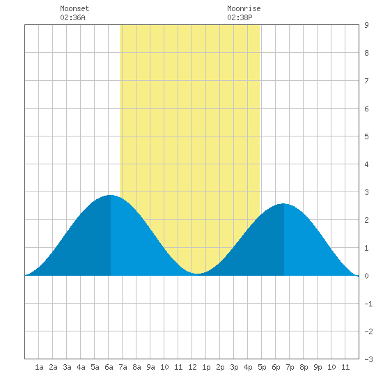 Cheatham Annex tide chart for Thursday, November 23, 2023