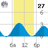 Cheatham Annex tide chart for Monday, November 27, 2023