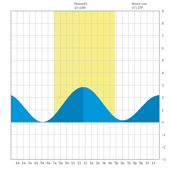 Cheatham Annex tide chart for Thursday, November 30, 2023